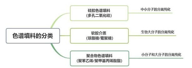 色譜填料的分類：硅膠色譜填料、軟膠介質(zhì)、聚合物色譜填料